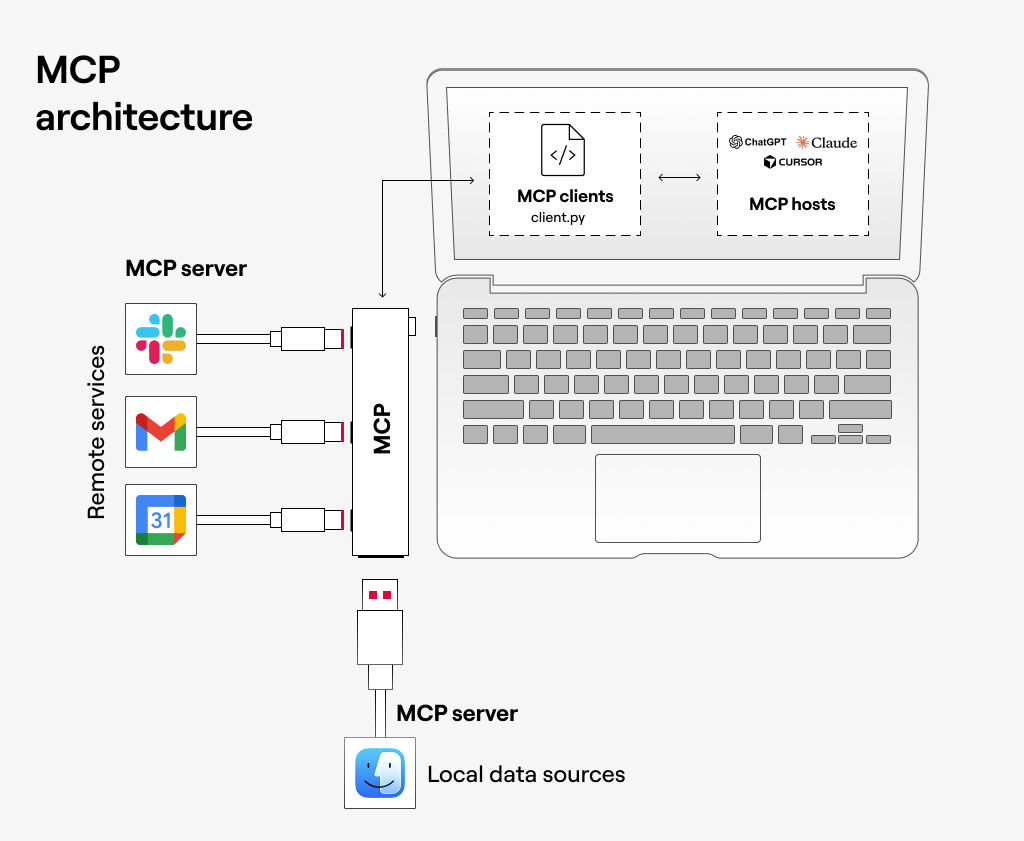 MCP Architecture